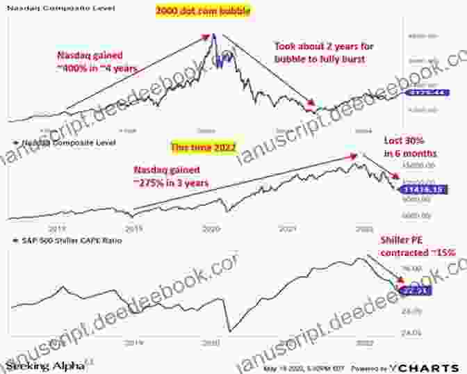 A Graph Showing The Rise And Fall Of The Nasdaq Stock Market During The Dot Com Bubble. The Next Big Thing: A History Of The Boom Or Bust Moments That Shaped The Modern World