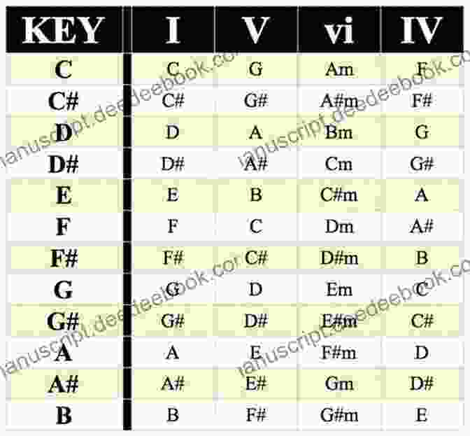 I Vi IV V Progression (C Am F G) Chord Diagram The Simple Guitar Chord Progressions: Guide For Beginners: Chord Progressions